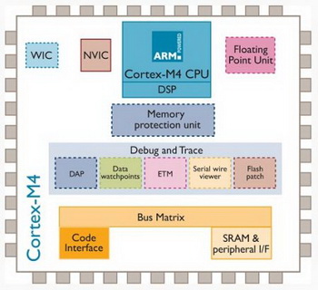 aRMv 7 ME 
